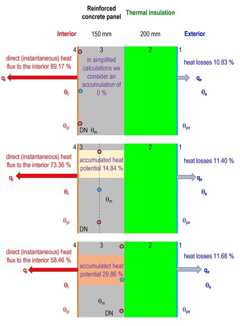 Heat flux analysis of the investigated variants of... | Download ...