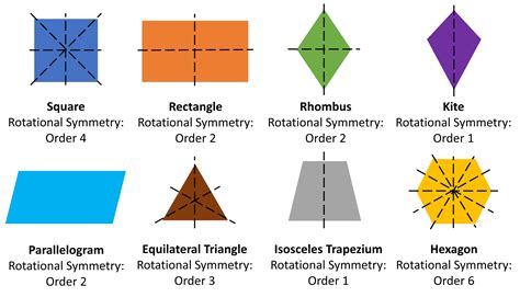 Symmetry In Shapes