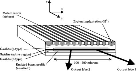 Illustration of a high-power laser diode array. | Download Scientific ...