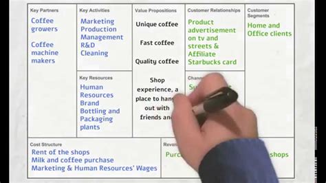 Starbucks Business Model Canvas