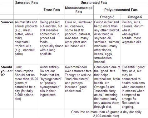 Saturated Fats vs Unsaturated Fats - Difference and Comparison | Diffen