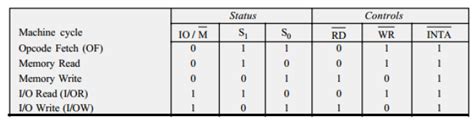 Timing diagram of 8085 microprocessor | Electronics Engineering Study ...