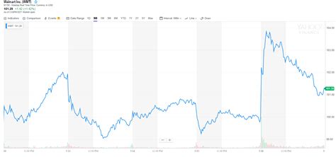 Walmart Stock History Chart