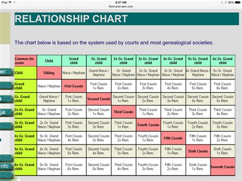 Family Relationships-Chart 2 | Relationship chart, Cousin relationships ...