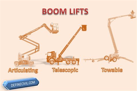 Types of Construction Lifts, Scissor Lifts, Boom Lifts