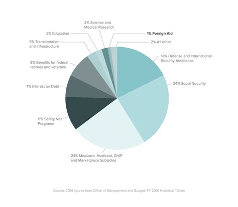 Foreign Aid Facts that Matter - The Borgen Project