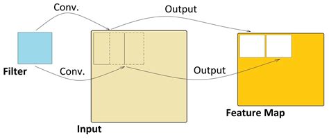 What Is the Purpose of a Feature Map in a Convolutional Neural Network ...