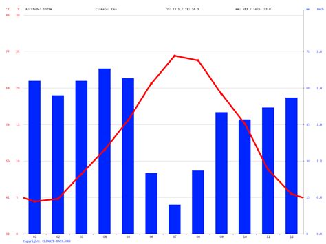 Climat Sétif: Température moyenne Sétif, diagramme climatique pour ...