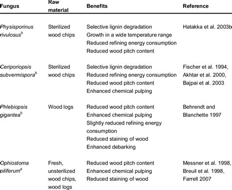 The benefits of wood pretreatment with selected fungi | Download Table