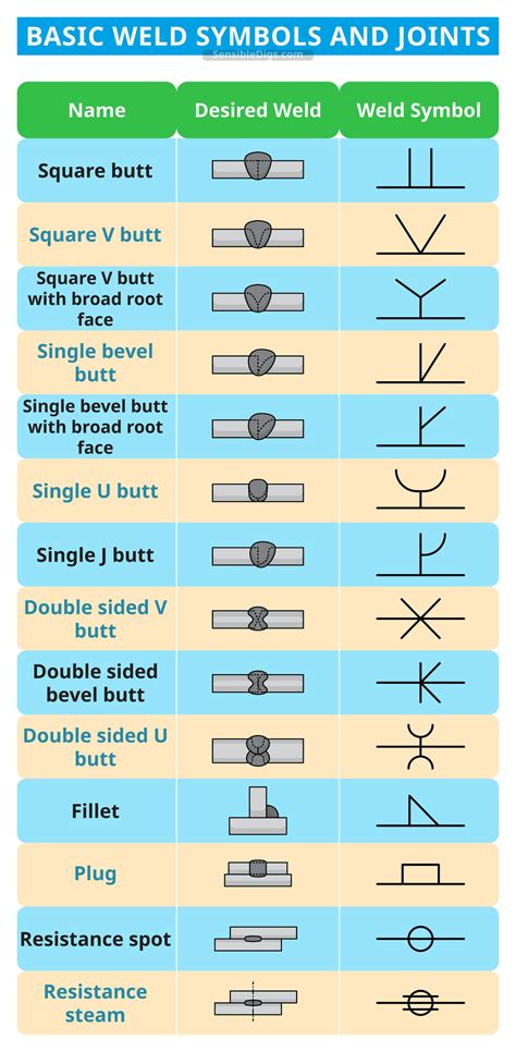 Basic Welding Symbols Chart