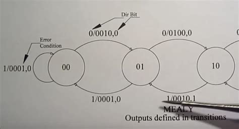 Mealy machine state transition - Electrical Engineering Stack Exchange