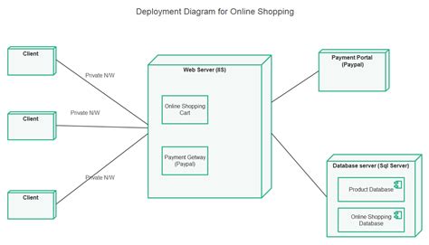 UML Deployment Diagram Examples of Common Scenarios | EdrawMax