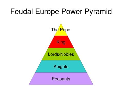 PPT - The Rise of Feudalism in Europe during the Middle Ages PowerPoint ...