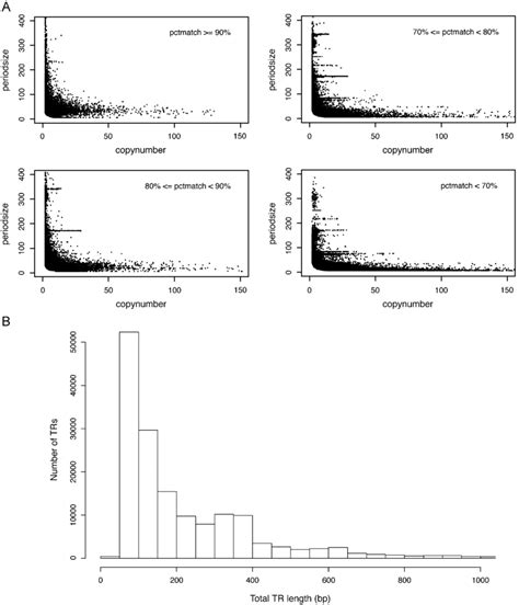 Sequence characteristics of tandem repeats identified by the TRF ...