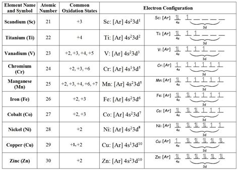 Oxidation States of Transition Metals - Chemistry LibreTexts ...