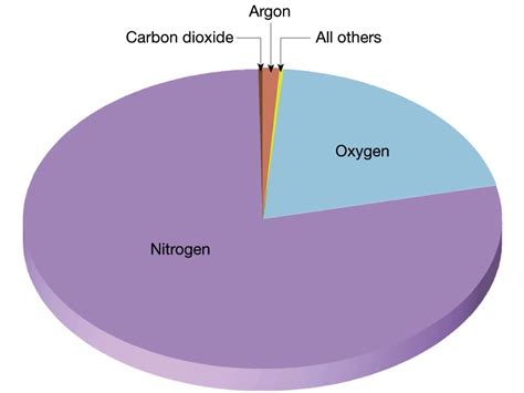 Scientific Explorer: Earth's Atmosphere Part 2 - Composition