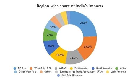 Leading & Largest trading partner of India 2022-23 | Export Global India