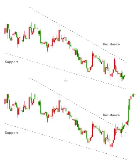 Top 10 Chart Patterns