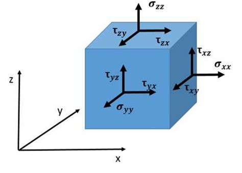 Components of stress in three dimensions in the Cauchy stress tensor ...