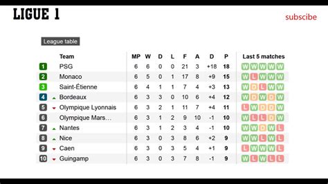 Trudiogmor: League 1 Table France 201718