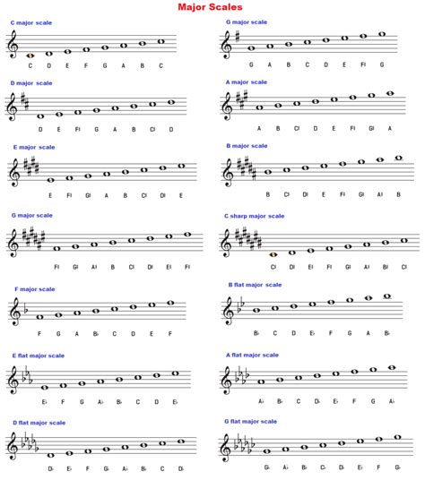 the major scales for guitar with notes and notations on each page ...