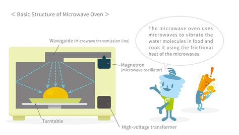 How Does a Microwave Oven Work? Explaining the Principle of Heating and ...