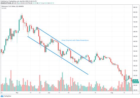 7 Crypto Chart Patterns For Crypto Trading