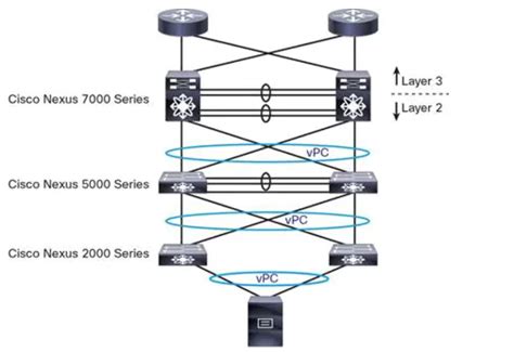 Can we use Nexus 9300 in this Topology (N2k,N9300,N7K) - Cisco Community