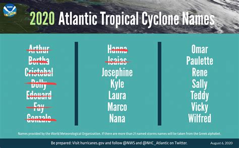 NOAA predicts 'extremely active' 2020 hurricane season - The St Kitts ...