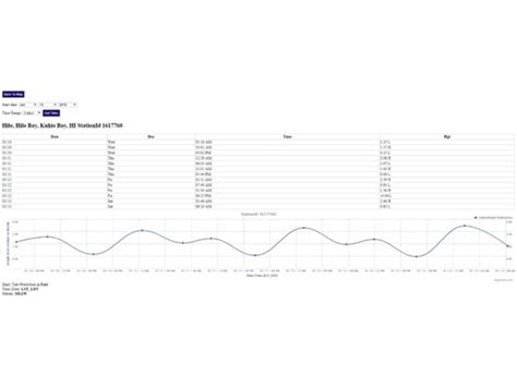 Hawaii Tide Chart & Weather