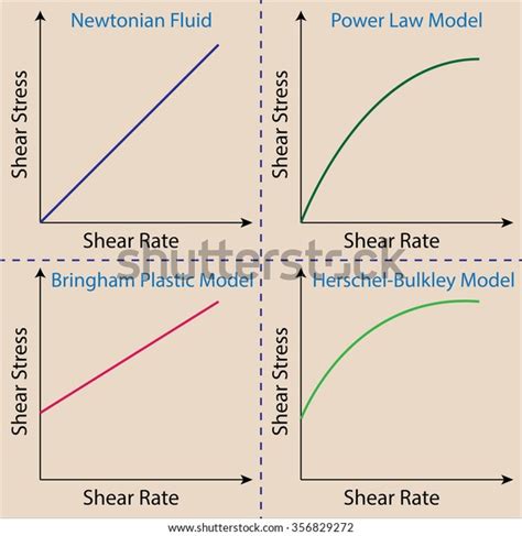 Rheological Models Drilling Fluids Stock Vector (Royalty Free ...