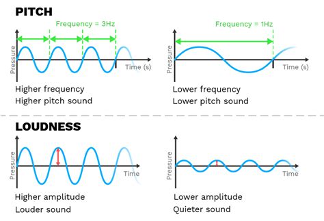 Sound Properties - Labster