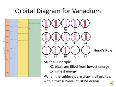 PPT - Orbital Filling Electron Configurations PowerPoint Presentation ...