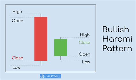 The Bullish Harami Pattern | Definition, Interpretation and Trading ...