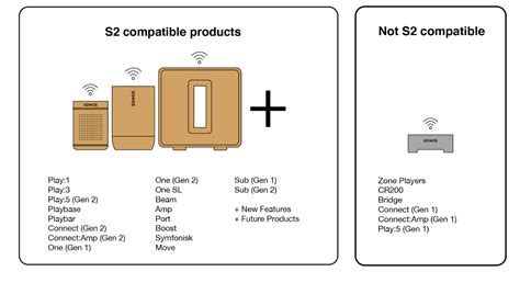 The new Sonos S2 app promises Hi-Res & more - but what does it mean for ...