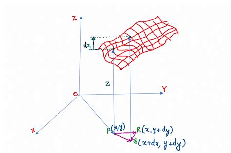 Directional Derivative and its relation with Gradient Vector | by ...