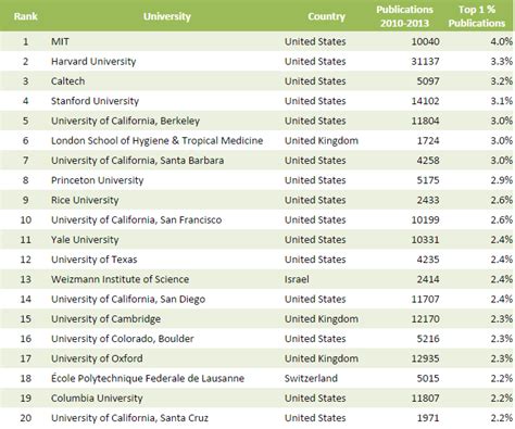 CWTS Leiden Ranking 2015 - ChemistryViews