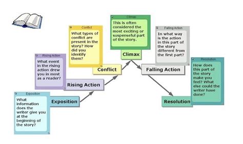 plot pyramid for jack and the beanstalk - Google Search | Teaching plot ...