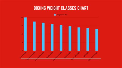 Boxing Weight Classes Chart