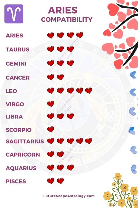 Love Leo Compatibility Chart - naianecosta16