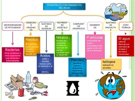 Cuadro Sinoptico De La Contaminacion Del Agua Para NiÃ±os - phore