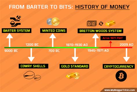 From Barter To Bits – History Of Money – CHAPTER[1.2]