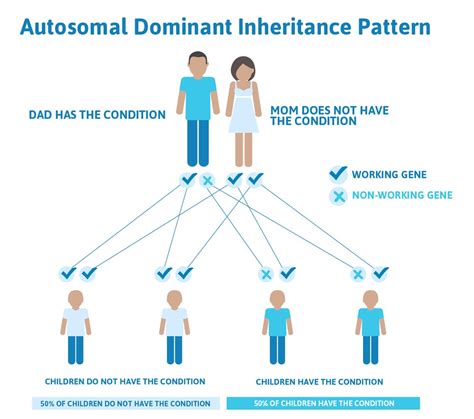 Mode of Genetic Inheritance - MARFAN SYNDROME