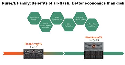 Pure Storage Adds 75TB Flash Module, FlashArray//E and New FlashArray ...