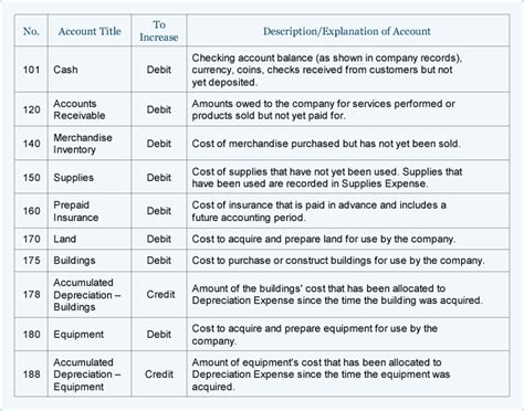 Bar Chart Of Accounts - Chart Examples