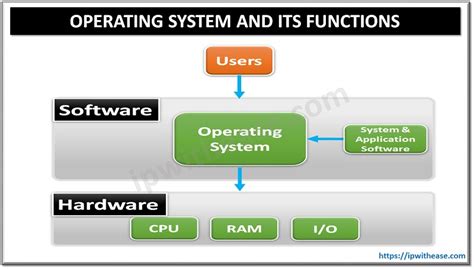 5 Functions of an Operating System - OwenldTyler