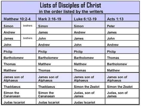 12 Interesting Questions on 12 Disciples of Jesus | Sunday School Quiz