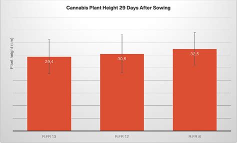 Unlocking Cannabis Growth: Spectrum Colors for Optimal Results