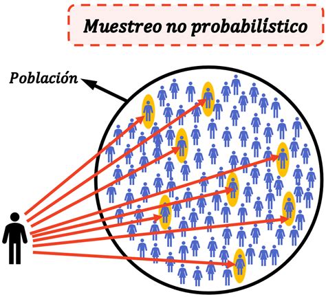 Muestreo no probabilístico: tipos, ejemplos, ventajas,... (2022)