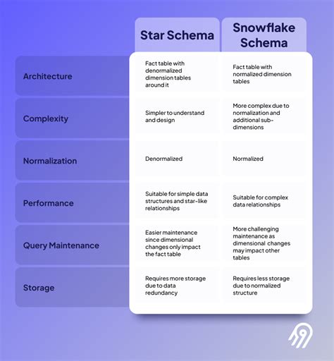 Star Schema vs. Snowflake Schema: What to Choose? | Airbyte